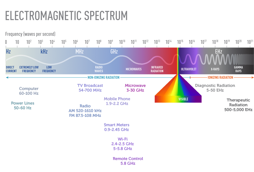 Electromagnetic spectrum