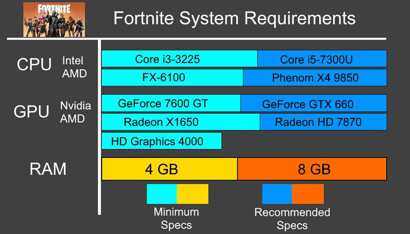 fortnite system requirements